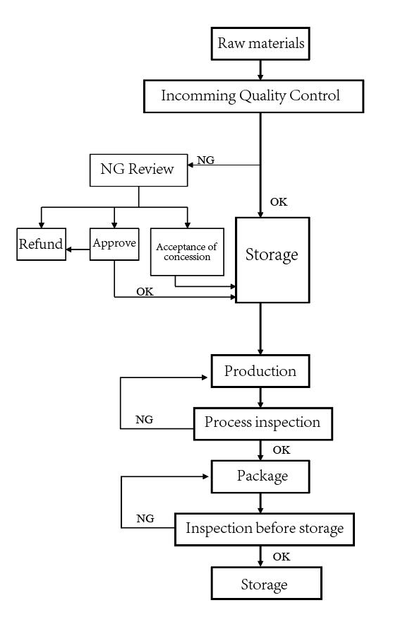 Quanity Control